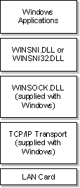 SNI network layers