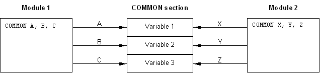 COMMON variables used by two code modules