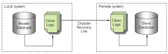 Reality Disaster Recovery