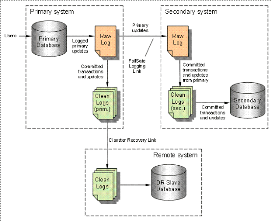 Reality Disaster Recovery (used with FailSafe)