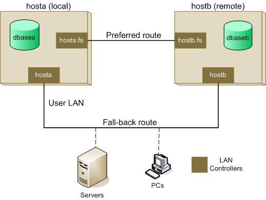 Example FailSafe Configuration