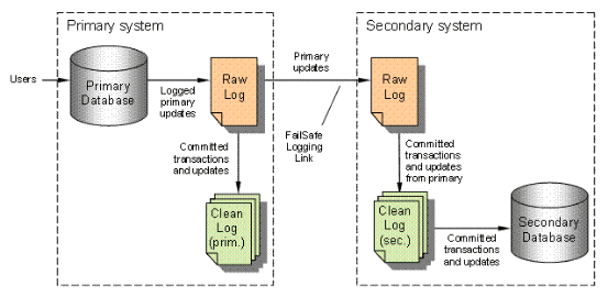 Logging Path of a FailSafe Pair