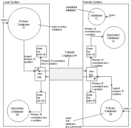 FailSafe Operation with Multiple Databases