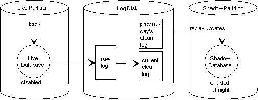 Shadow Database Configuration