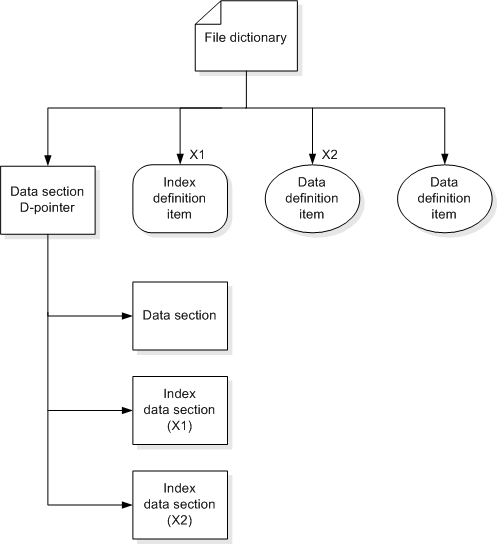 Indexes in file structure