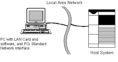 PC connected to host via network