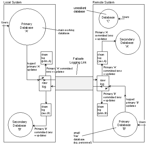 FailSafe Operation with Multiple Databases