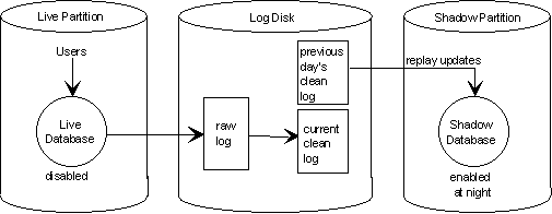 Shadow Database Configuration
