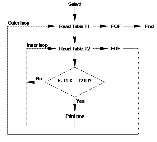 Flow Diagram of Multi-Table Nested Query
