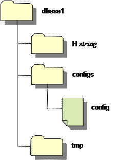 Database directory structure