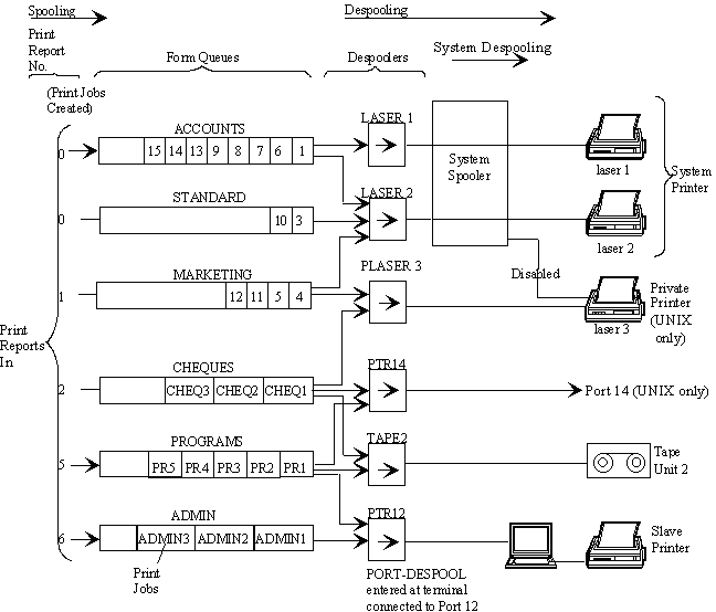 Simplified schematic of typical Spooler configuration