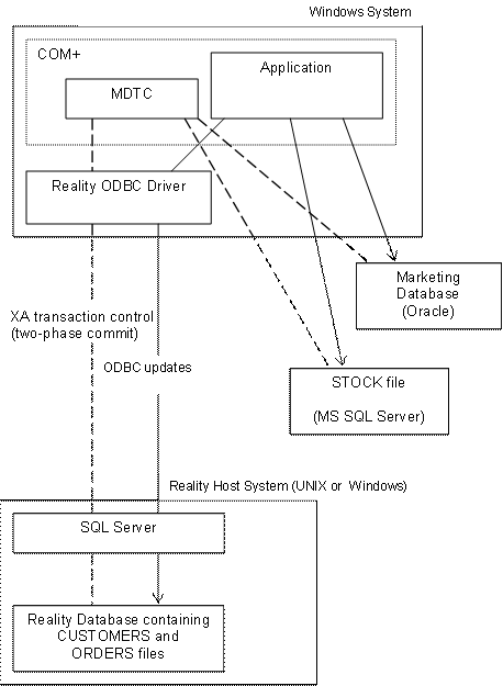 COM Distributed Transactions