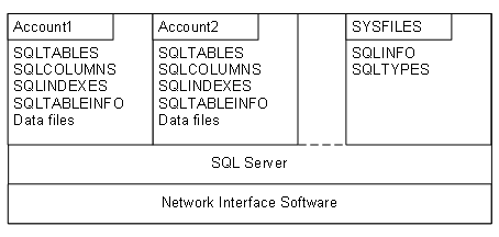 Database with Account1 and Account2 set up as SQL catalogs