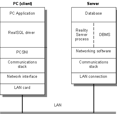 Configuration of a complete system that uses SQL/ODBC to access a Reality database