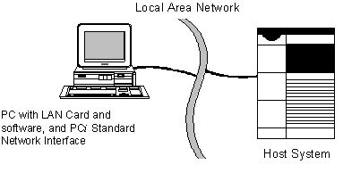 PC connected to host via network